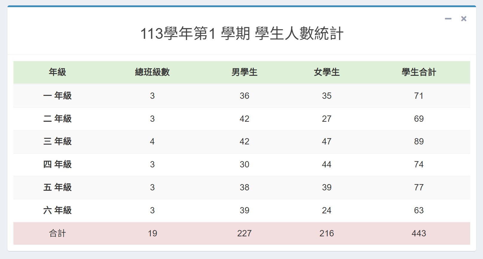 人數統計